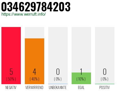 Rufnummer 034629784203 Telefonnummer 034629784203