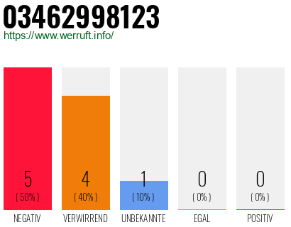 Rufnummer 03462998123 Telefonnummer 03462998123