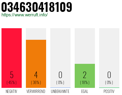 Rufnummer 034630418109 Telefonnummer 034630418109