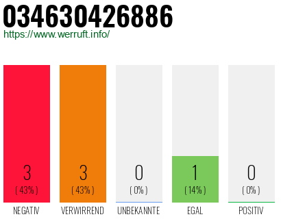 Rufnummer 034630426886 Telefonnummer 034630426886