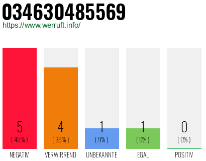 Rufnummer 034630485569 Telefonnummer 034630485569