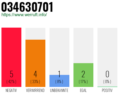 Rufnummer 034630701 Telefonnummer 034630701