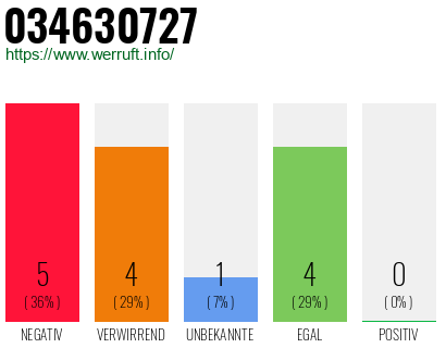 Rufnummer 034630727 Telefonnummer 034630727
