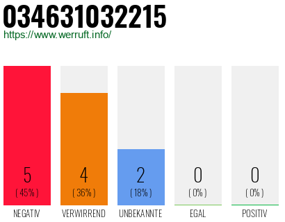Rufnummer 034631032215 Telefonnummer 034631032215