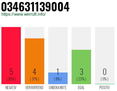 Rufnummer 034631139004 Telefonnummer 034631139004