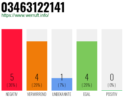 Rufnummer 03463122141 Telefonnummer 03463122141