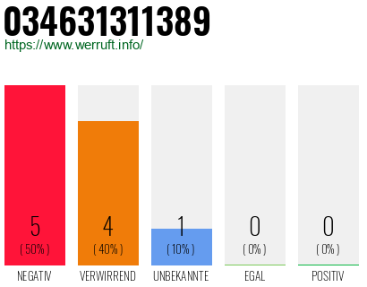 Rufnummer 034631311389 Telefonnummer 034631311389