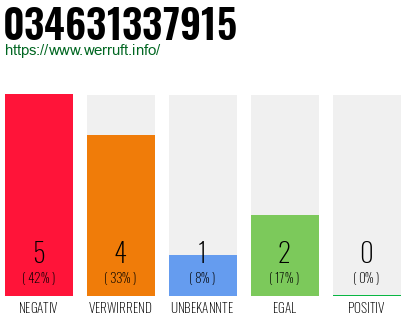 Rufnummer 034631337915 Telefonnummer 034631337915
