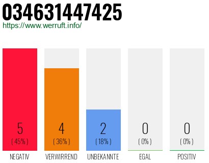Rufnummer 034631447425 Telefonnummer 034631447425