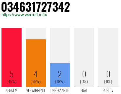 Rufnummer 034631727342 Telefonnummer 034631727342