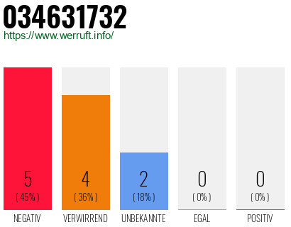 Rufnummer 034631732 Telefonnummer 034631732