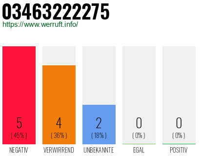 Rufnummer 03463222275 Telefonnummer 03463222275
