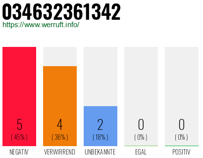 Rufnummer 034632361342 Telefonnummer 034632361342