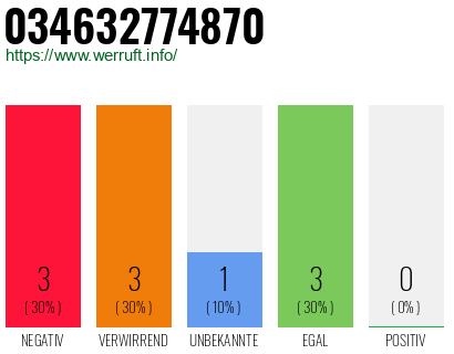 Telefonnummer 034632774870