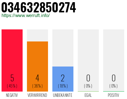 Rufnummer 034632850274 Telefonnummer 034632850274