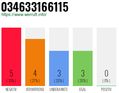Rufnummer 034633166115 Telefonnummer 034633166115