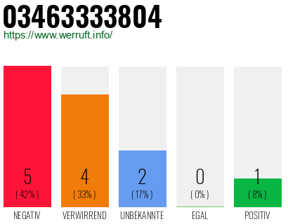 Rufnummer 03463333804 Telefonnummer 03463333804