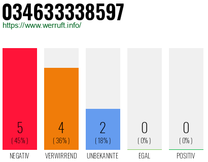 Rufnummer 034633338597 Telefonnummer 034633338597