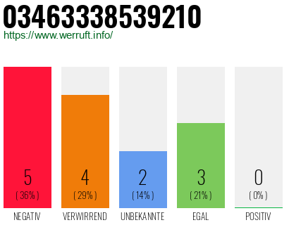 Rufnummer 03463338539210 Telefonnummer 03463338539210