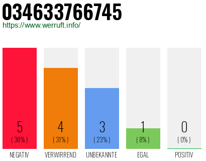 Telefonnummer 034633766745