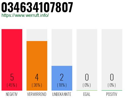 Rufnummer 034634107807 Telefonnummer 034634107807