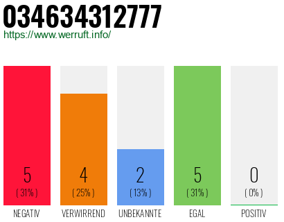 Rufnummer 034634312777 Telefonnummer 034634312777
