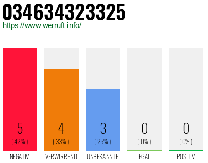 Rufnummer 034634323325 Telefonnummer 034634323325