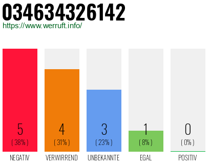 Rufnummer 034634326142 Telefonnummer 034634326142