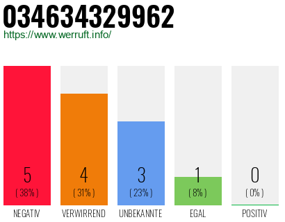 Rufnummer 034634329962 Telefonnummer 034634329962