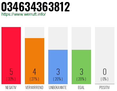 Rufnummer 034634363812 Telefonnummer 034634363812