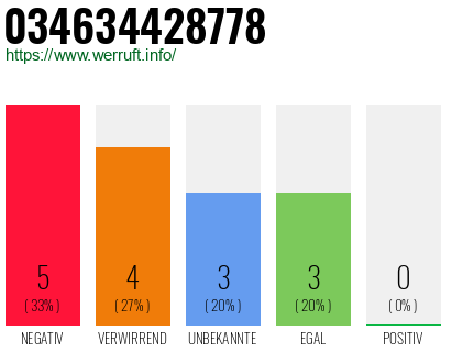 Rufnummer 034634428778 Telefonnummer 034634428778
