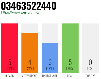 Rufnummer 03463522440 Telefonnummer 03463522440