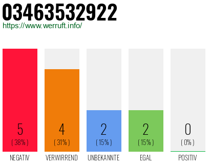 Rufnummer 03463532922 Telefonnummer 03463532922