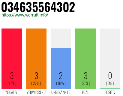 Rufnummer 034635564302 Telefonnummer 034635564302