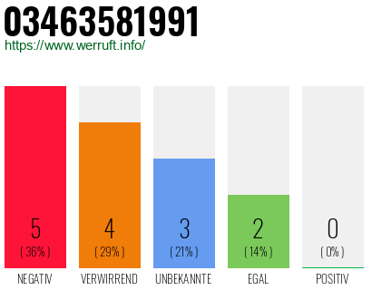 Rufnummer 03463581991 Telefonnummer 03463581991