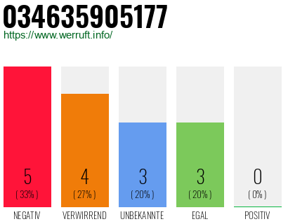 Rufnummer 034635905177 Telefonnummer 034635905177