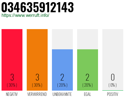 Rufnummer 034635912143 Telefonnummer 034635912143