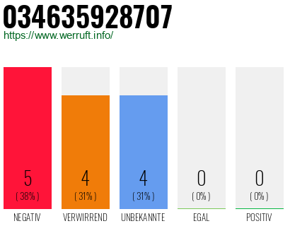 Rufnummer 034635928707 Telefonnummer 034635928707