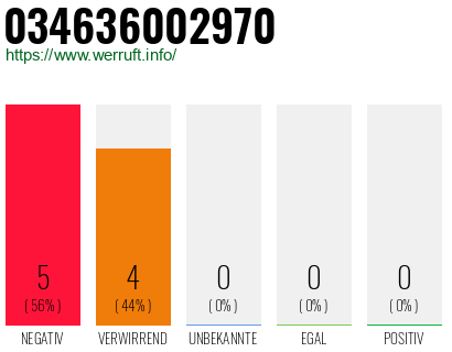 Rufnummer 034636002970 Telefonnummer 034636002970