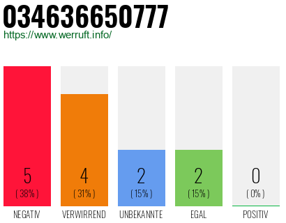 Rufnummer 034636650777 Telefonnummer 034636650777