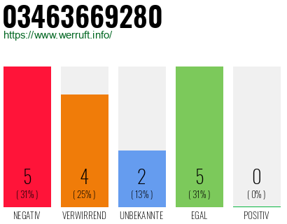 Rufnummer 03463669280 Telefonnummer 03463669280