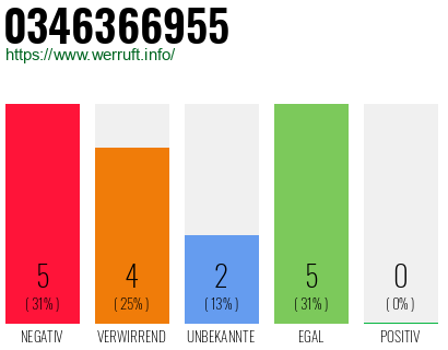 Rufnummer 0346366955 Telefonnummer 0346366955