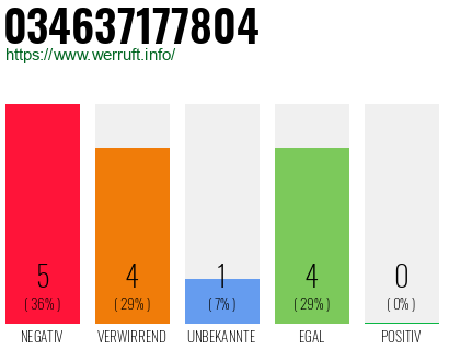 Rufnummer 034637177804 Telefonnummer 034637177804