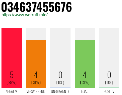 Rufnummer 034637455676 Telefonnummer 034637455676