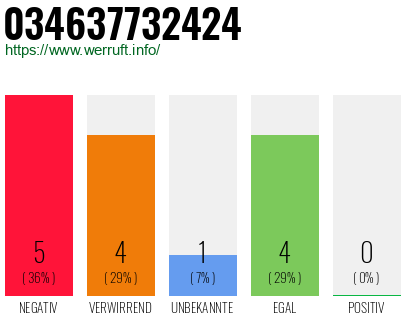 Rufnummer 034637732424 Telefonnummer 034637732424