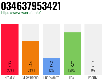 Rufnummer 034637953421 Telefonnummer 034637953421
