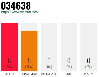 Rufnummer 034638 Telefonnummer 034638