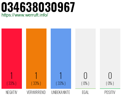 Rufnummer 034638030967 Telefonnummer 034638030967