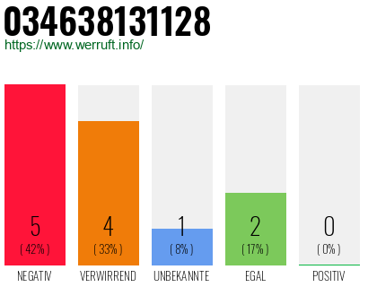 Rufnummer 034638131128 Telefonnummer 034638131128