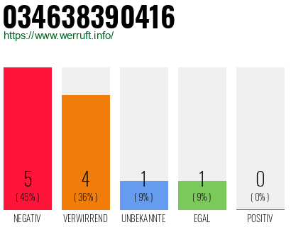 Rufnummer 034638390416 Telefonnummer 034638390416